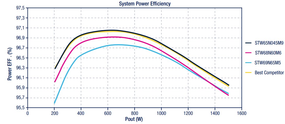 STMicroelectronics MDmesh™ M9 Power MOSFETs